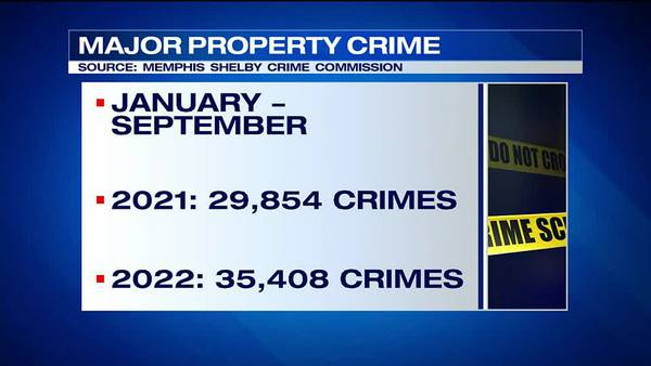Shelby County sees drop in violent crimes, rise in property crimes in 2022