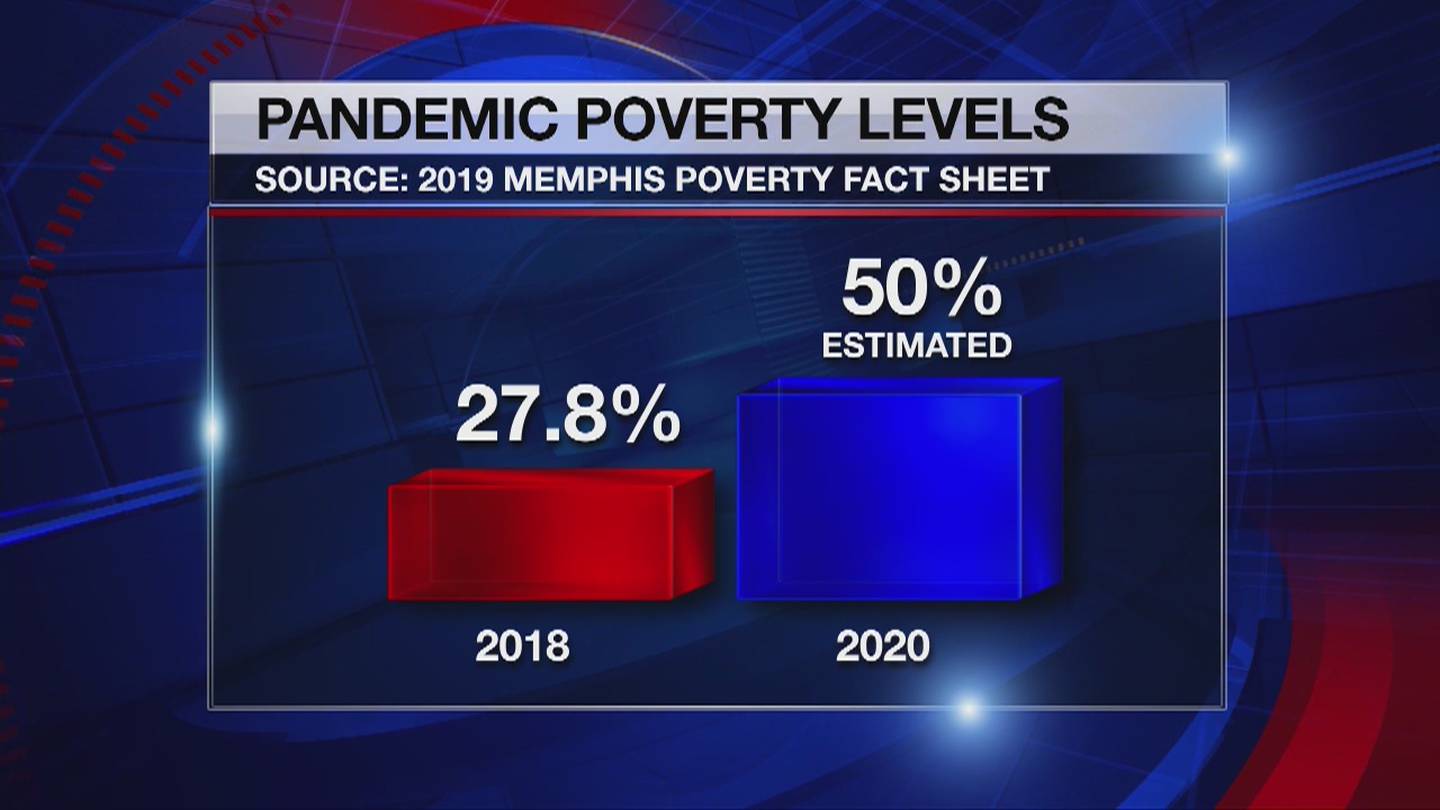 Memphis poverty rate could drastically increase after COVID-19 pandemic