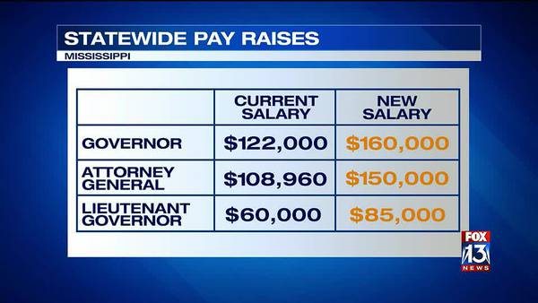 Governor, other Mississippi officials set to receive pay raises