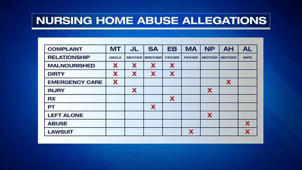 Families continue to come forward with allegations of abuse & neglect against Memphis nursing home