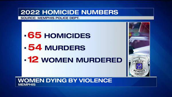 Alarming number of homicide victims in Memphis are women