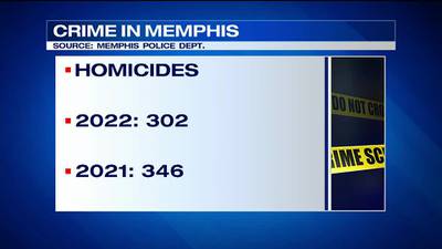 FOX13 Investigates: End-of-year Memphis homicide numbers not what they seem