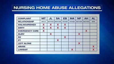 Families continue to come forward with allegations of abuse & neglect against Memphis nursing home