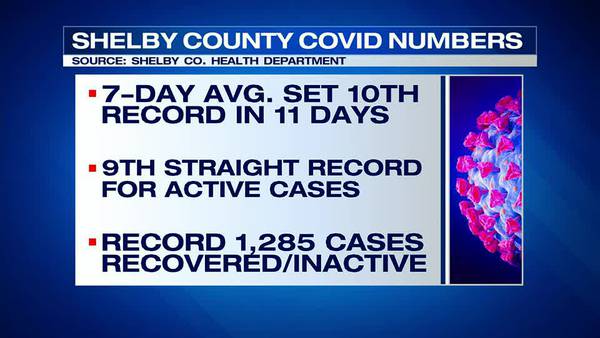 WATCH: Shelby County health officials predict record-breaking COVID hospitalizations this weekend